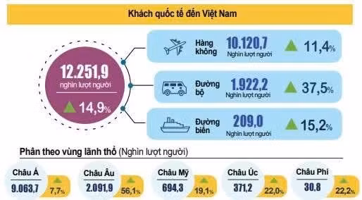 2026년 상반기 베트남을 방문한 국제 관광객의 지역별 분포. (사진: 통계국)